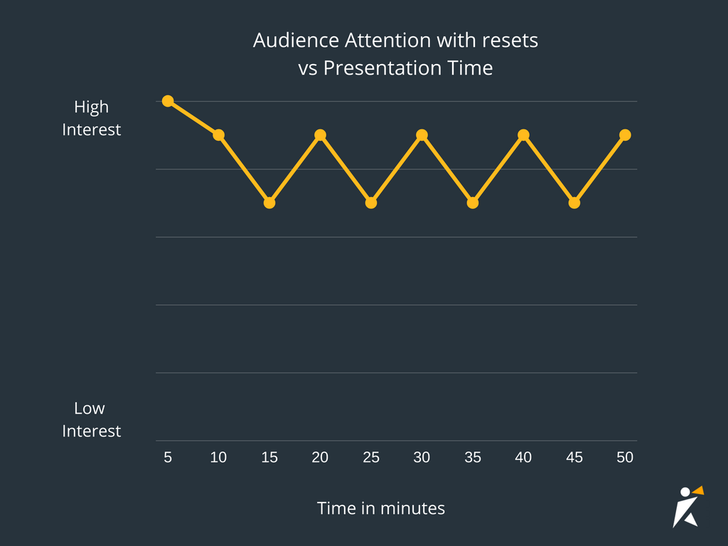 All we have to do is make a conscious effort to give the audience mind a break and reset their attention every ten minutes to keep interest at a high level. All we have to do is make a conscious effort to give the audience mind a break and reset their attention every ten minutes to keep interest at a high level.