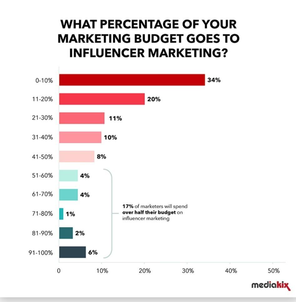 Work with influencers Work with influencers